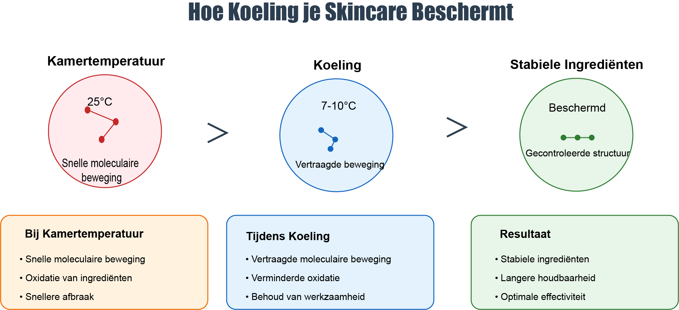infographic skincare moleculen koeling